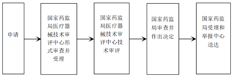 辦理流程