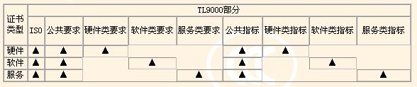 TL9000認(rèn)證結(jié)構(gòu)和適用范圍