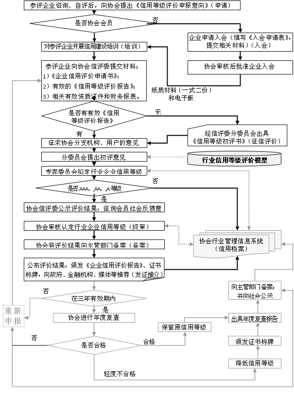 AAA認證企業(yè)AAA信用認證評價流程