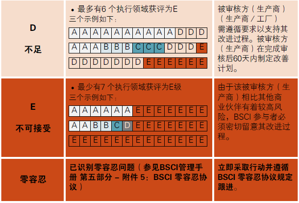 BSCI驗廠評級介紹