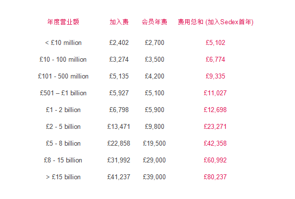 Sedex認(rèn)證/驗(yàn)廠 會(huì)員價(jià)格2018年3月1日開始實(shí)施上調(diào)價(jià)