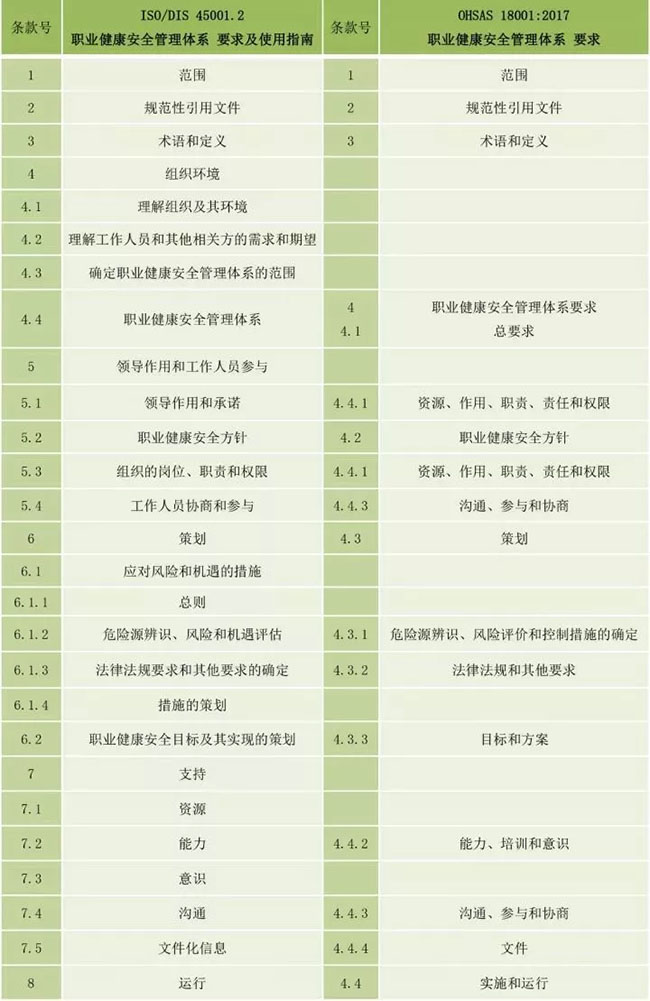 ISO 45001.2與OHSAS 18001:2007有什么區(qū)別?